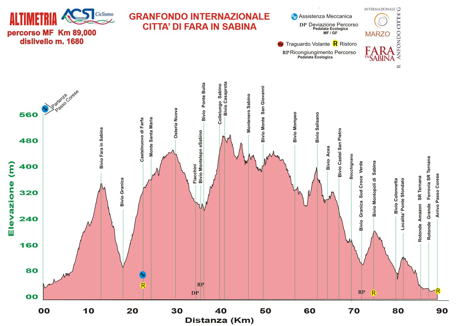 Profilo altimetrico del percorso Medio Fondo